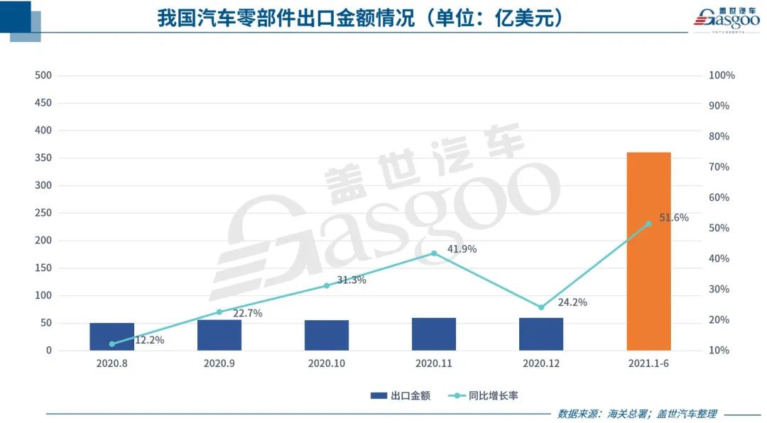 中國汽車零部件出口持續(xù)回暖，但新“路障”也在增多